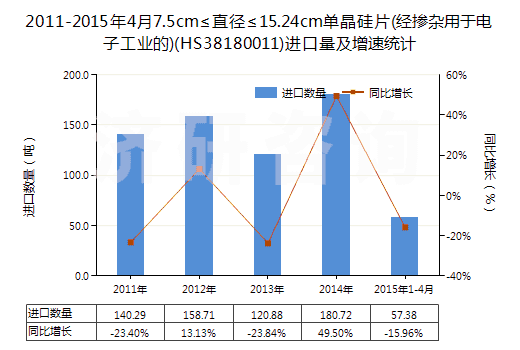 2011-2015年4月7.5cm≤直徑≤15.24cm單晶硅片(經(jīng)摻雜用于電子工業(yè)的)(HS38180011)進(jìn)口量及增速統(tǒng)計